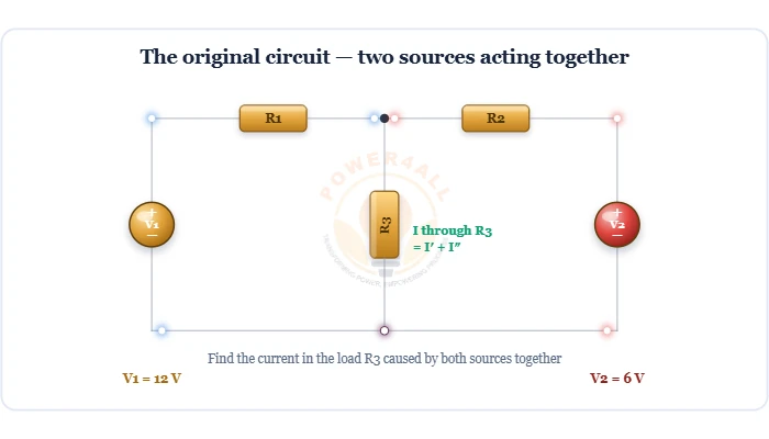 Superposition theorem: a two-source circuit split into single-source sub-circuits whose currents are added diagram – Topics | Power4All