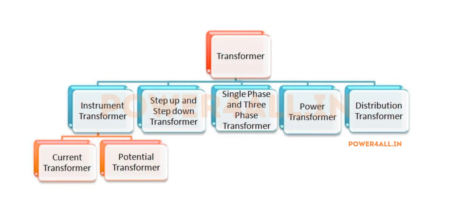 Complete Overview of Transformer Types | Power4All