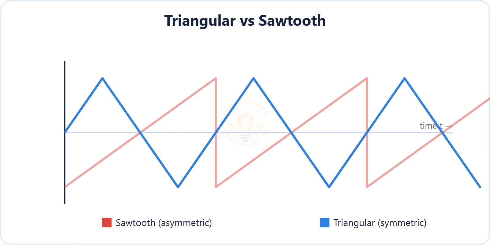 Triangular and sawtooth waveform diagram – Topics | Power4All