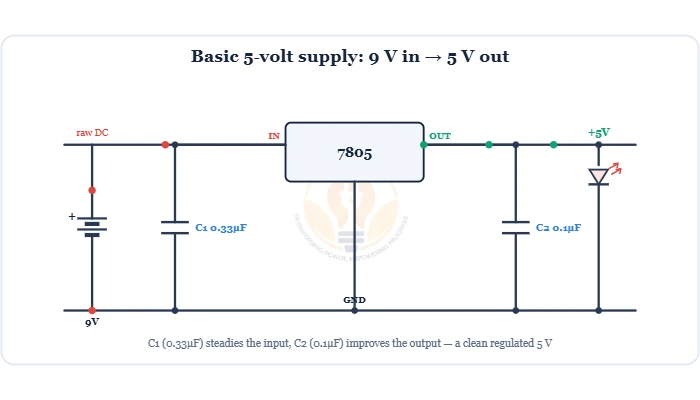 7805 voltage regulator IC circuit turning 9 volts into a regulated 5 volts with input and output capacitors diagram – Topics | Power4All
