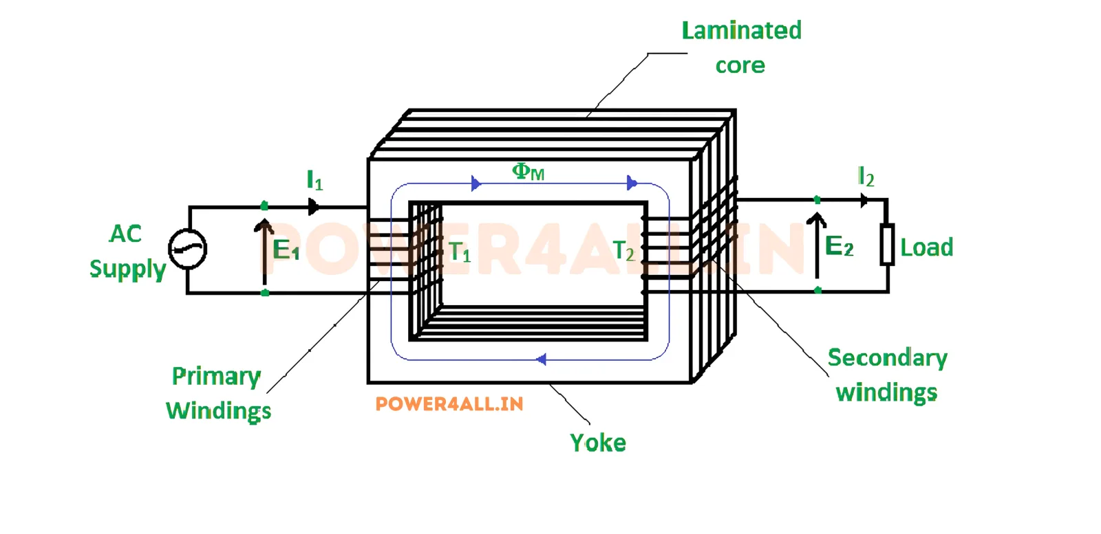 Transformer Construction Details – Topics | Power4All